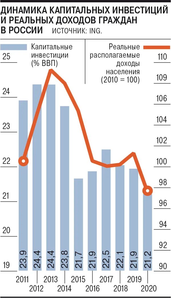 Экономика россии 2021. Инвестиции в экономику России. Инвестиции доход. Объем инвестиций в экономике. Капиталовложения в Россию.