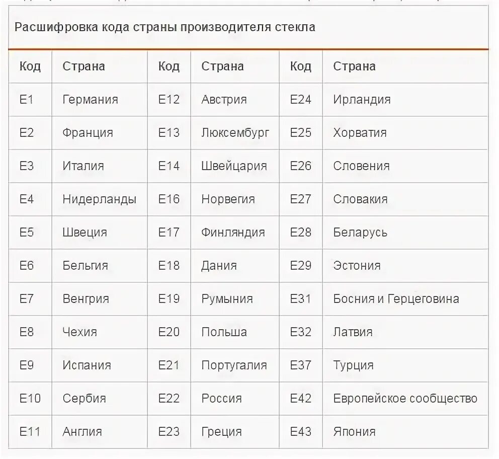 Код страны 2 10. Коды расшифровка стекол автомобиля. Расшифровка кода стекла. Расшифровка кодов стран. Расшифровка кода страны.