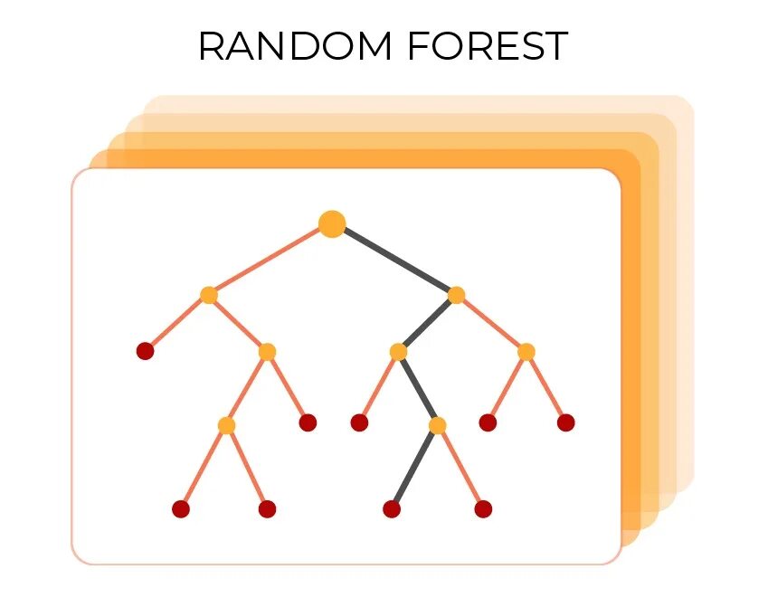 Random forest. Рандом форест. алгоритм случайный лес. алгоритм random forest.