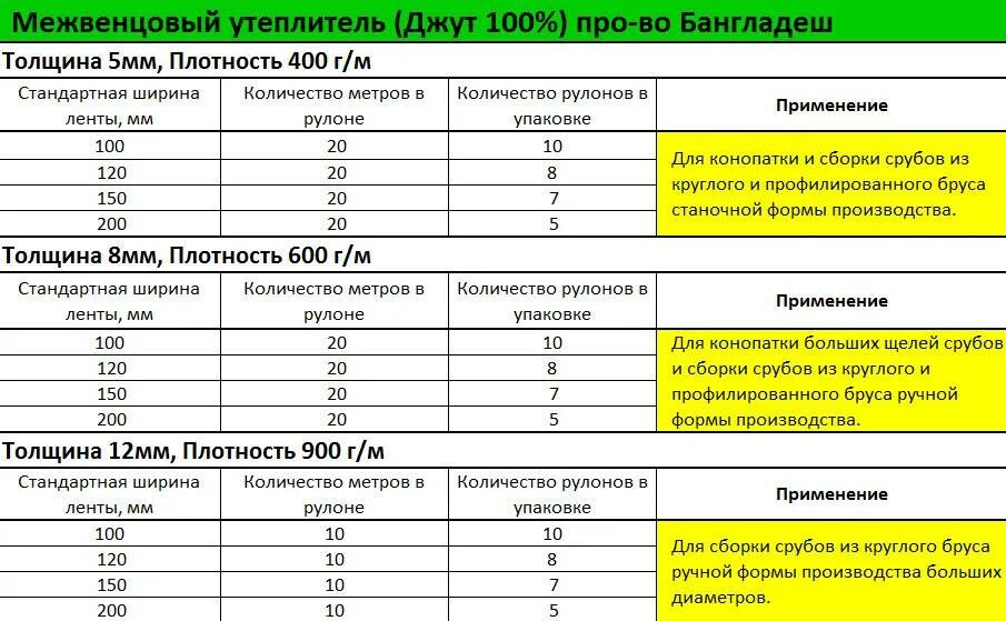 Сколько надо утеплителя. Толщина джута для бруса 150х150. Джут толщина какая бывает. Толщина джутового утеплителя. Джут утеплитель ширина.