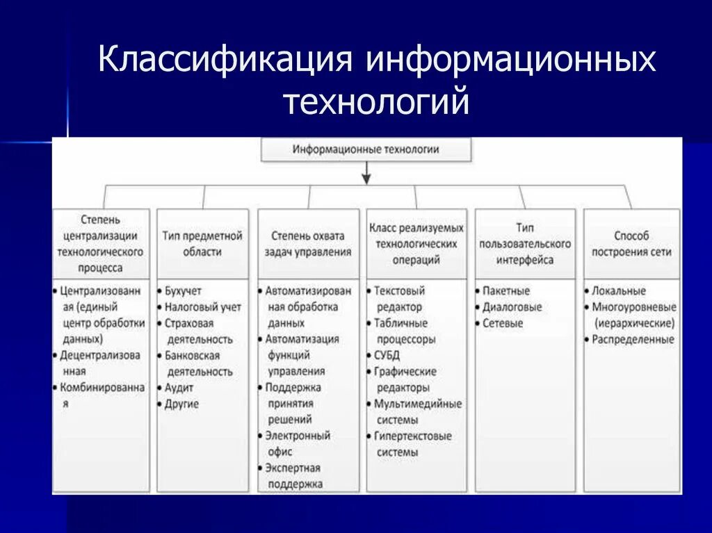 Блок схема классификация ИТ. Составьте схему «классификация информационных технологий».. Признаки классификации информационных технологий. Классификация видов информационных технологий таблица.