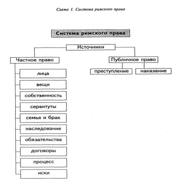 Публичное право в риме. Правовые институты Римского права. Древний Рим институты публичного права. Институты частного права в римском праве. Основные части структуры Римского права.