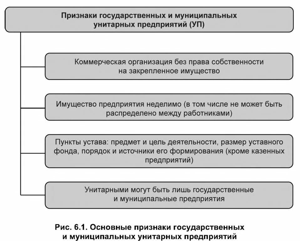 Признаки государственного учреждения. Унитарное предприятие основные признаки. Признаки муниципального предприятия. Основные признаки муниципальных предприятий.. Государственные и муниципальные унитарные предприятия.