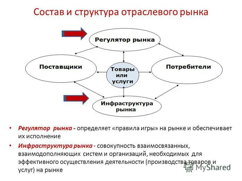 отраслевая структура производства. структура экономики сша. структура отраслевого рынка. структура отрасли рынка. факторы определяющие структуру отраслевого рынка.