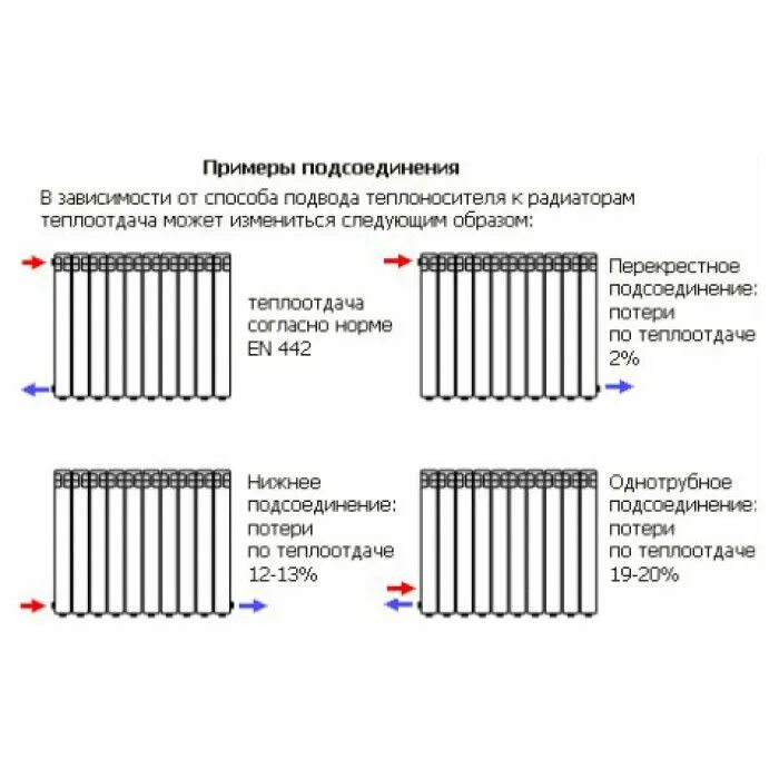 Схемы подключения радиаторов отопления эффективность. Эффективность подключения радиаторов отопления. Радиаторы отопления схема подключения присоединения. Как подключить батарею отопления схема.