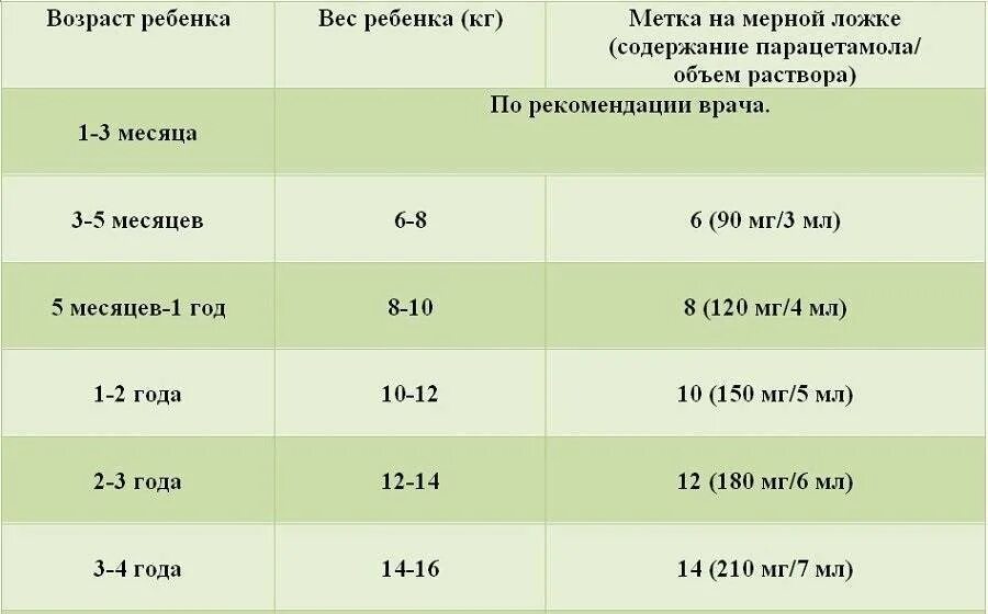 Парацетамол 500 детям 3 года