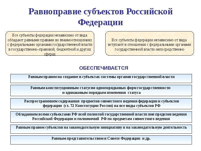 Субъект почему. Российская федерация и субъекты рф субъекты власти. равноправие субъектов рф. равенство субъектов рф. равноправие субъектов федерации.