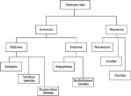 Классификация тока