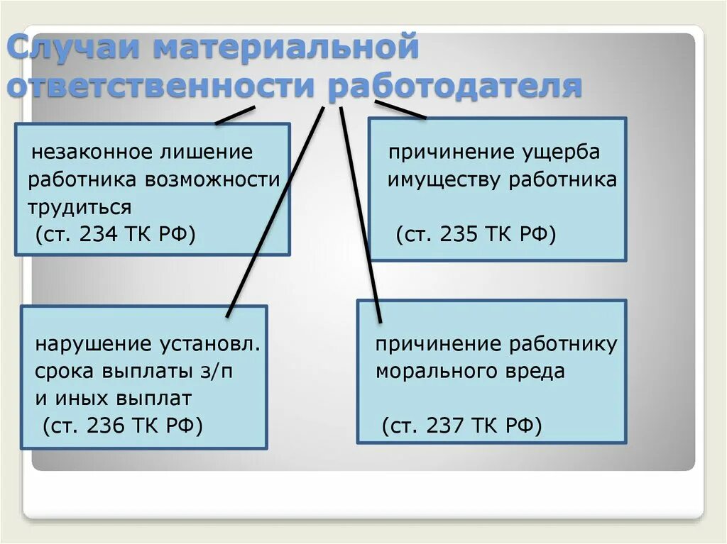 Материальная ответственность работодателя перед работником. Случаи материальной ответственности работодателя. Материальная ответственность работо. Материальная ответственность работника схема.