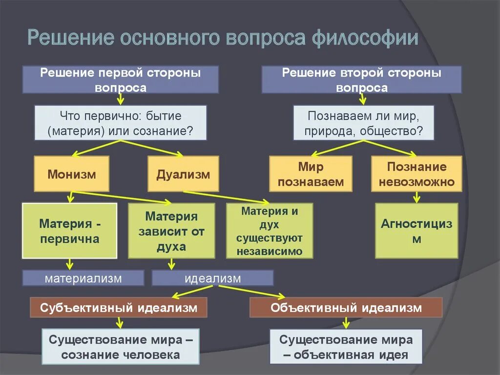 Существование каков. Две стороны основного вопроса философии. Схема основного вопроса философии. Основной вопрос философии схема. Решение основного вопроса философии.