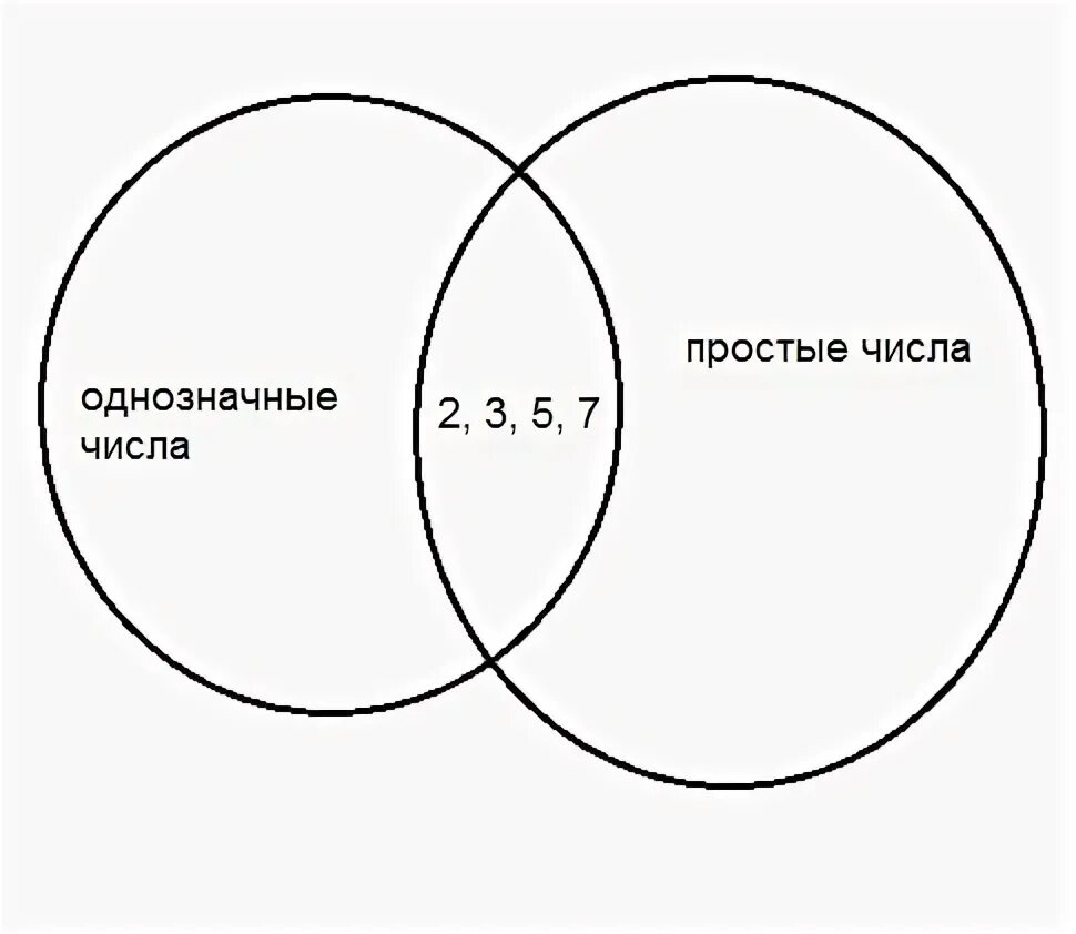 Изобразите с помощью кругов эйлера объединение. Изобразите с помощью кругов эйлера объединение