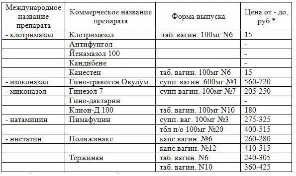 Лечение кандидоза у женщин препараты схема. Схема лечения молочницы у женщин препараты. Схема лечения вагинального кандидоза. Схема лечения при молочнице у женщин. Как эффективно вылечить молочницу у женщин