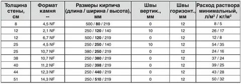 Сколько смеси на м3 кладки
