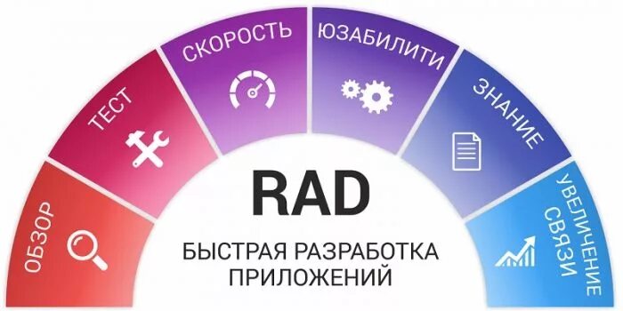 Разработка приложений санкт петербург. Быстрая разработка приложений. rad методология. быстрая разработка приложений rad. методология быстрой разработки rad.