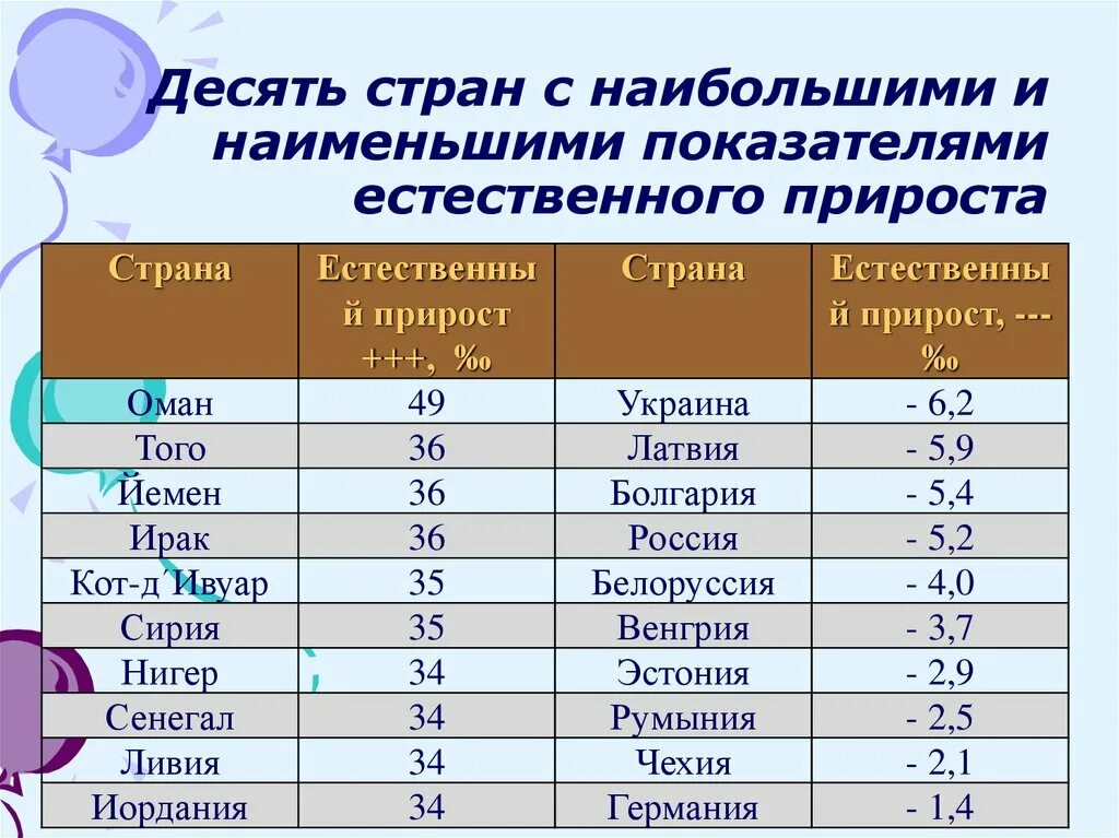 Страна высоким приростом населения