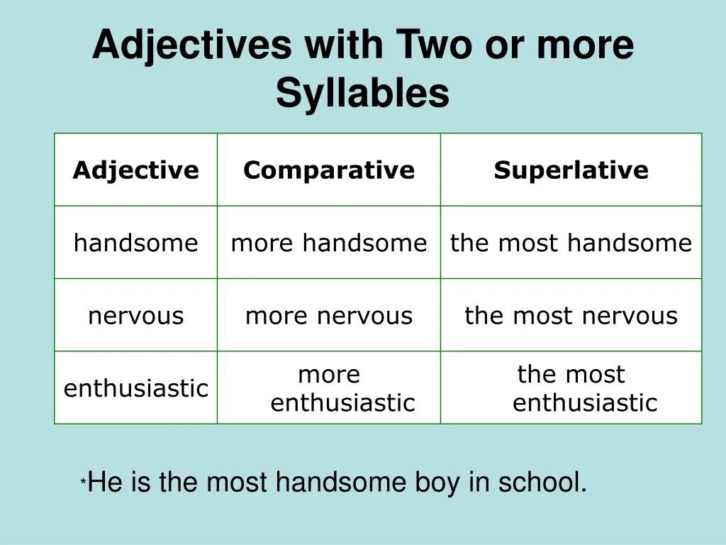 Comparative and superlative adjectives many. Comparative adjectives two syllable. More most правило. Handsome Comparative. Two or more syllable adjectives.