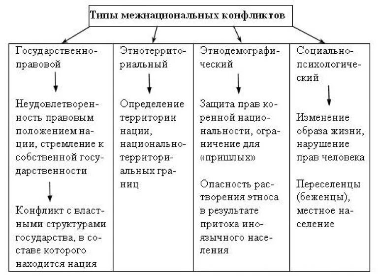 Решение национальных конфликтов. Схема типы межнациональных конфликтов. Виды решений межнациональных конфликтов. Типы межнациональных конфликтов Обществознание. Типы межнациональных конфликтов с примерами.