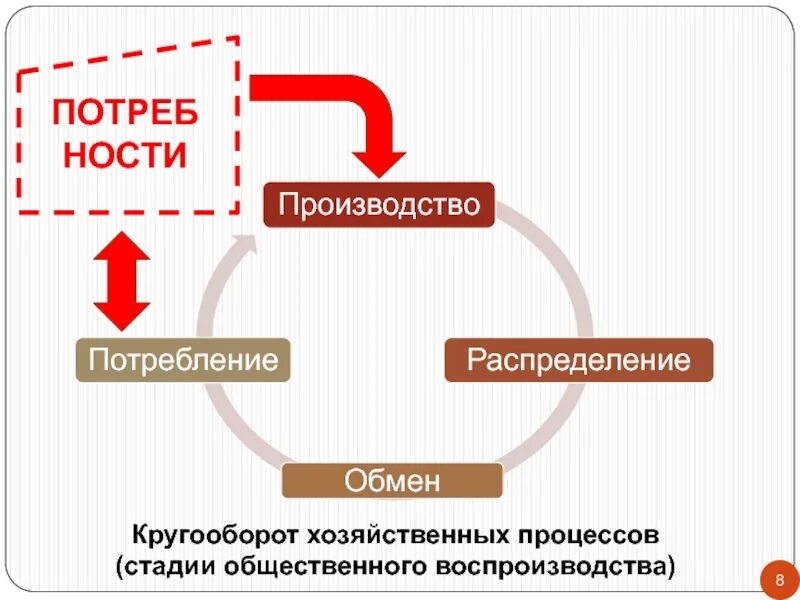 Производство распределение обмен. Распределение обмен потребление. Производство распределение потребление. Производство обмен потребление. Организация ее потребления