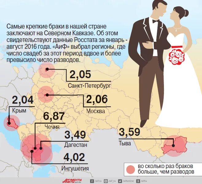 10 процентов мужчин. Инфографика браки. Инфографика статистика браки и разводы. Инфографика браки и разводы в России. Соотношение браков и разводов в России.
