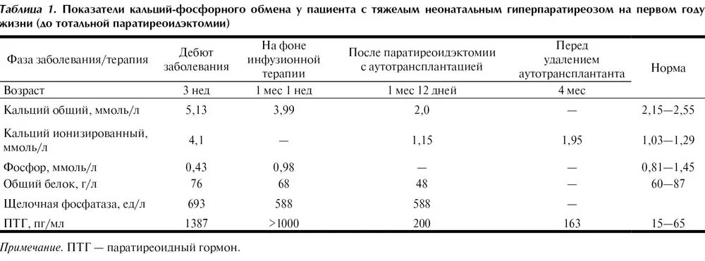 Кальций ионизированный в крови норма у детей. Ионизированный кальций норма у детей. Ионизированный кальций в крови норма у детей по возрасту таблица. Норма ионизированного кальция в крови.