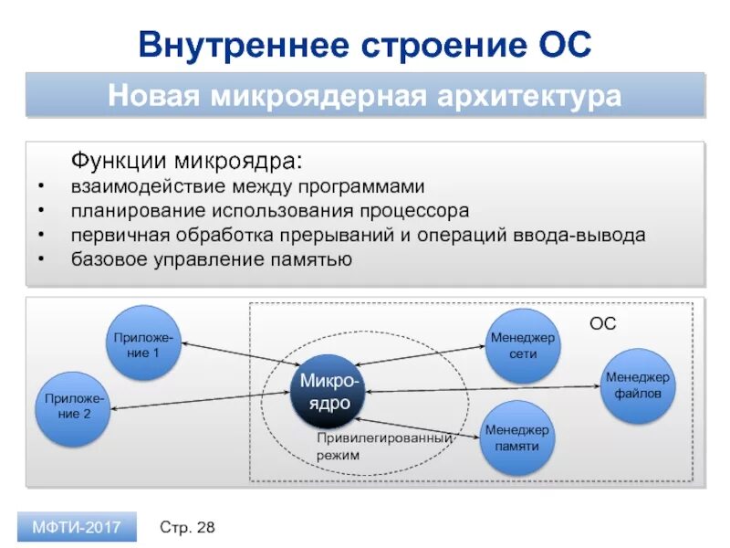 Микроядро. Микроядро