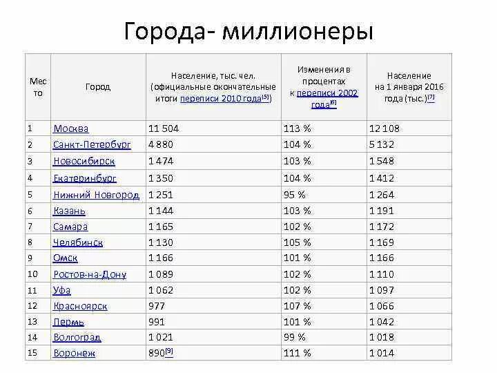 В 1 есть города. Города России с численностью населения более 1 млн человек. Таблица 10 города-миллионеры России. Города миллионеры по населению в России. Города-миллионники России 2022 список на карте.