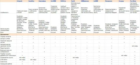 Сравнительная таблица сервисов