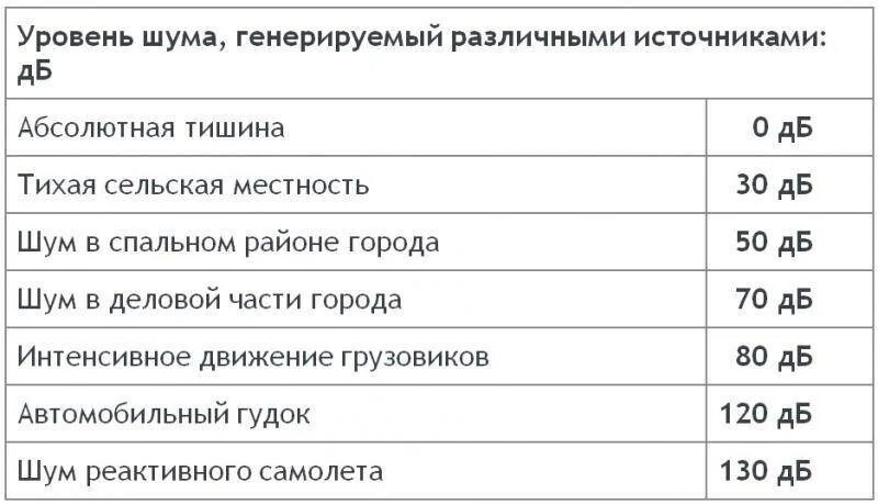 Уровень шума 63дб для вентилятора. Уровень шума внешнего блока 49 ДБ. Шум от различных источников в ДБ. Уровень шума в децибелах. Уровень децибел норма