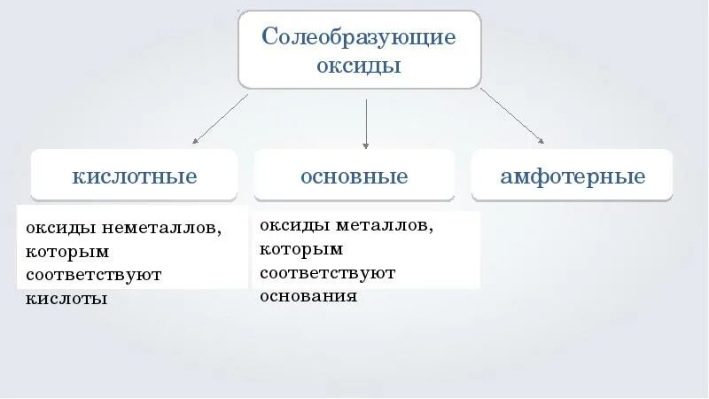 Солеобразующие кислотные оксиды. Солеобразующие оксиды неметаллов. солеобразующие кислотные. солеобразующие основные. солеобразующие кислоты.