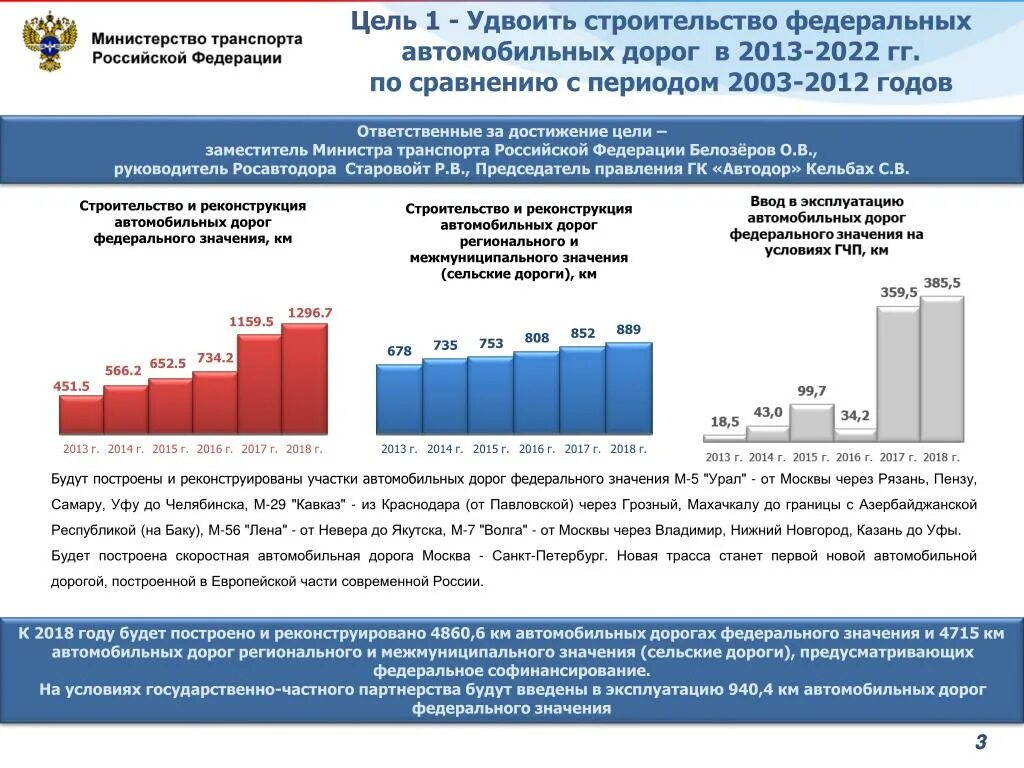 Фз о федеральных дорогах. Объемы дорожного строительства в России по годам. Строительство дорог в РФ по годам. Министерство автомобильных дорог Российской Федерации. Структура дорог общего пользования в РФ.