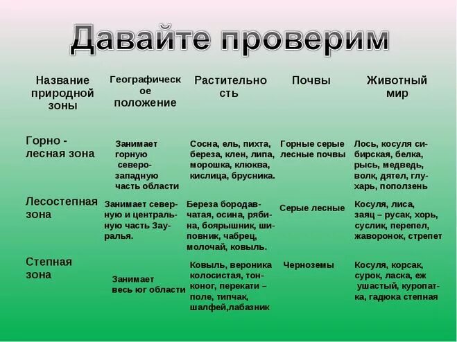 Таблица природные зоны растительный мир и животный мир России. Природные зоны географическое положение климат таблица. Природные зоны почвы растительный и животный мир таблица. Таблица природная зона почва растительный мир животный мир.