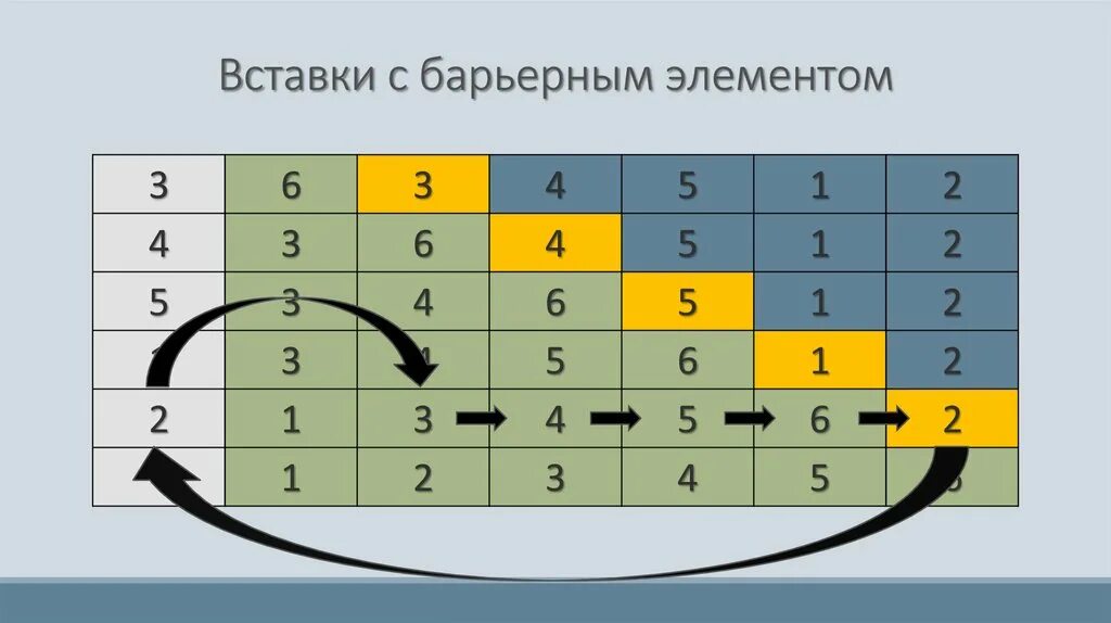 Барьерный элемент. Сортировка вставками. Сортировка методом вставки. Сортировка двухпутевыми вставками.