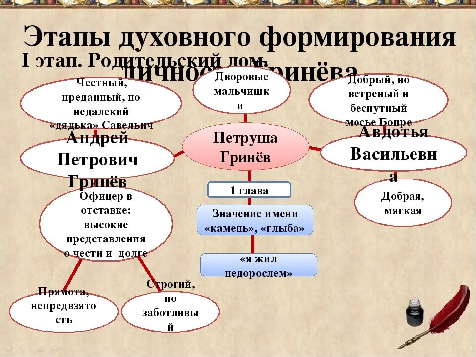 Система образов Капитанская дочка. Этапы формирования личности Петра Гринева. Система образов по капитанской дочке. Этапы духовного формирования личности Гринева. Описание жизни офицера в капитанской дочке