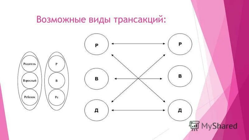 Транзакция родитель родитель. Трансакция родитель ребенок. Типы трансакций. Формы трансакций в психологии. Трансакция ребенок