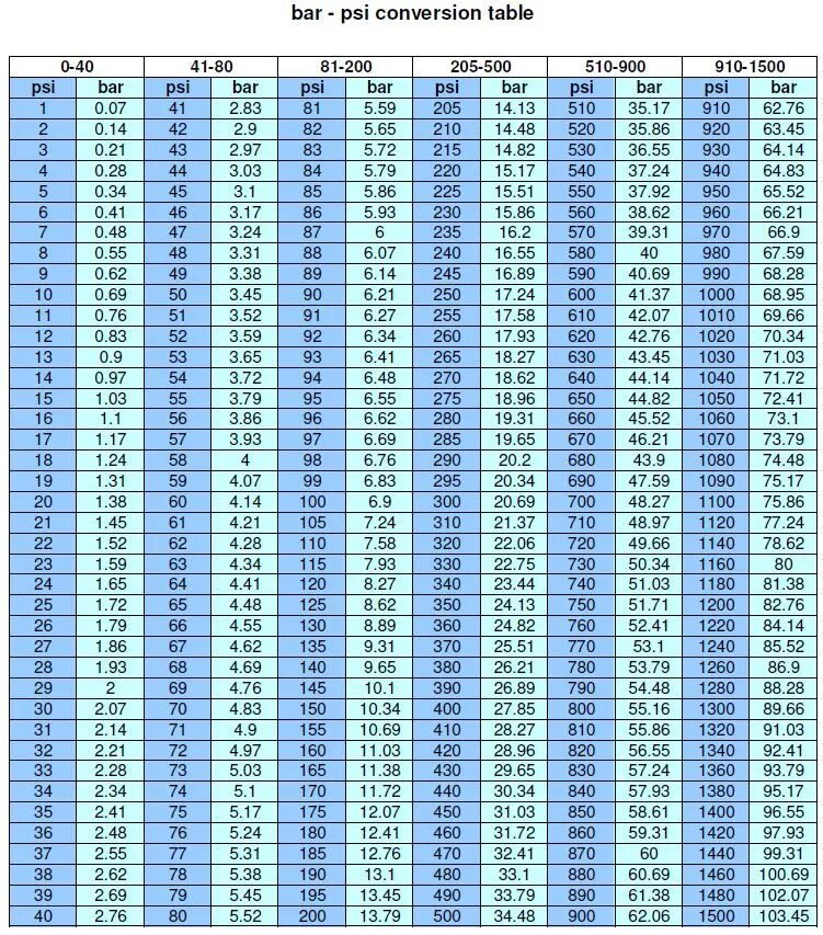 Таблица давления psi-Bar. Перевод psi в кг/см2 таблица. Давление 120 psi в Bar. 120psi это в барах. Таблица psi