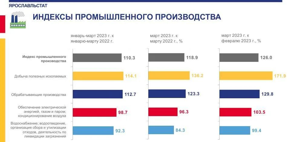 Какие товары производят в кемеровской области. Индекс промышленного производства. Индекс промышленного производства в России 2023. Динамика индекса промышленного производства в России. Индекс промышленного производства норматив.