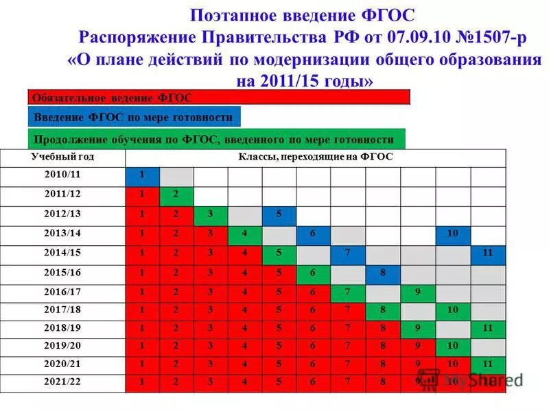введение фгос общего образования. введение фгос основного общего образования. введение фгос по мере готовности. введение фгос. график внедрения фгос 3.