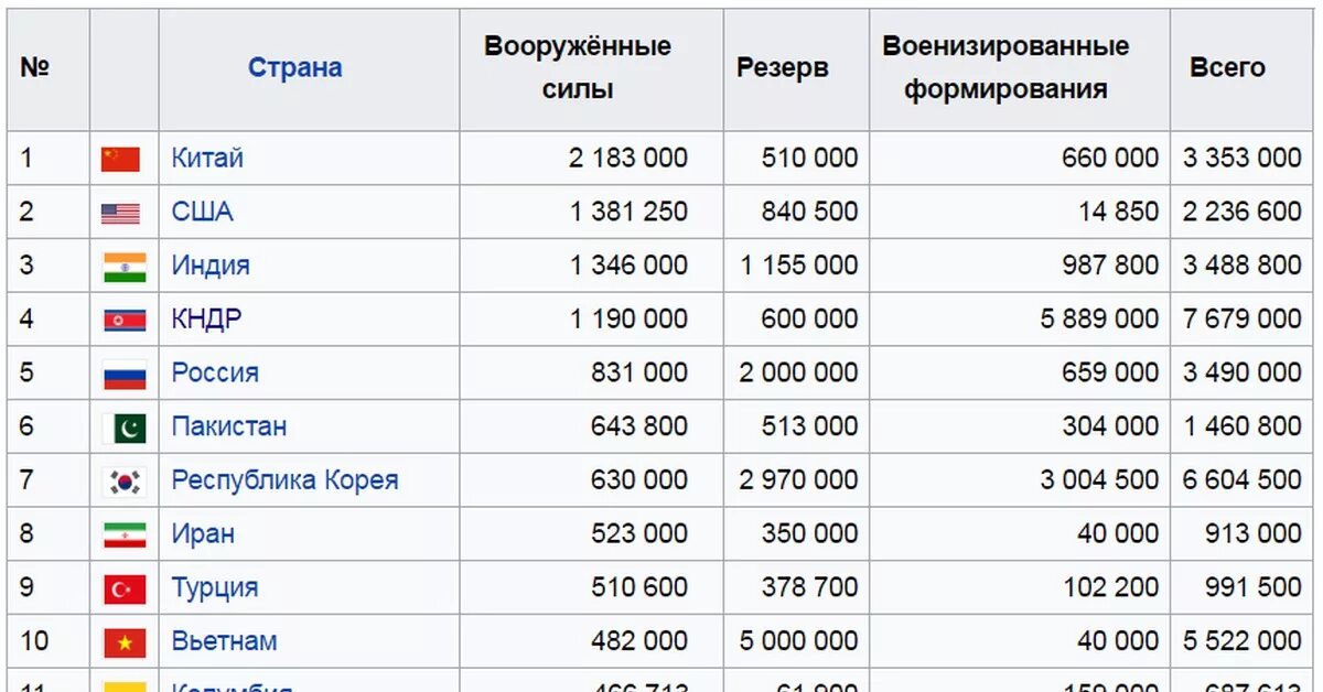 Где больше население китай или индия. Армия Китая численность 2022. Сколько численность армии стран. Армия Китая численность 2021.