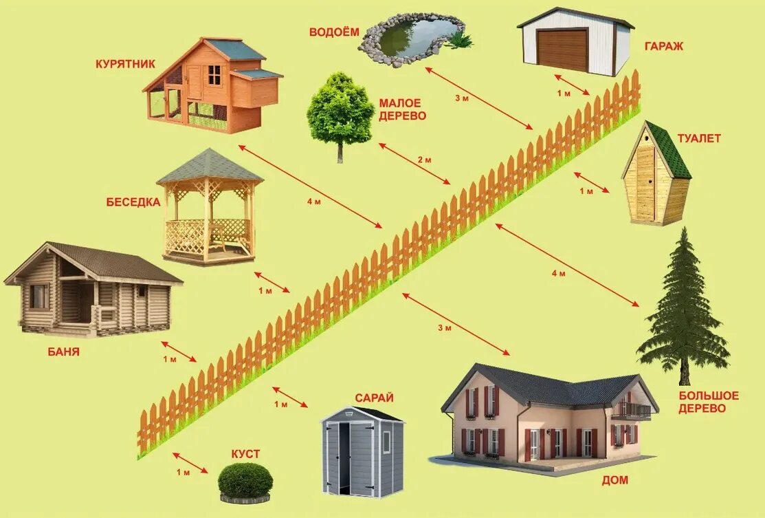Нормы расположения построек на земельном участке 2021. Нормы расстояния построек от забора соседа 2021. Нормы размещения хозпостройки на земельном участке ИЖС. Нормы размещения построек на участке СНТ. Какой высоты забор можно ставить между соседями