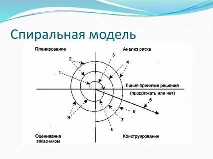 Спиральная модель