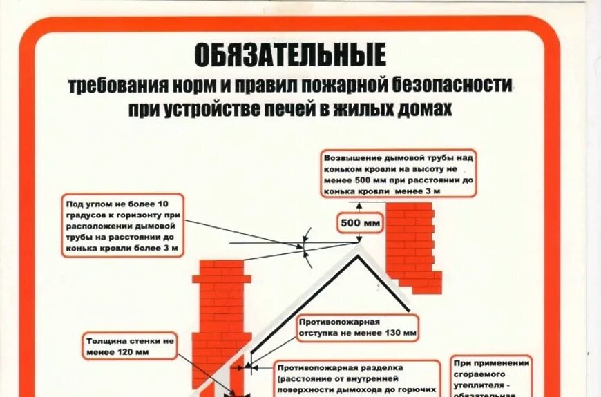 Очистить от горючих материалов в радиусе. Требования пожарной безопасности к печам и дымоходам. Требования пожарной безопасности при пользовании печным отоплением. Требования пожарной безопасности в жилых домах. Обязательные требования пожарной безопасности.