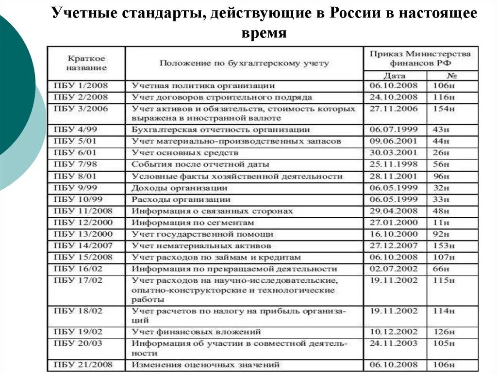 Положение по бухгалтерскому учету пбу 1 2008. Положения по бухгалтерскому учету. РПБУ события после отчетной даты. Положения по бухгалтерскому учёту (ПБУ) — это:. Все ПБУ бухгалтерского учета.