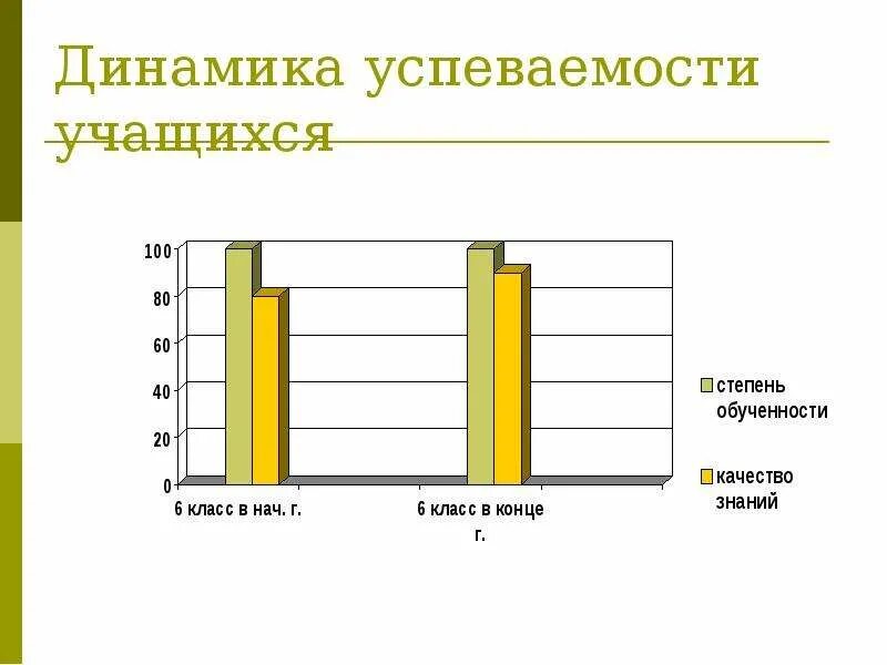 Балльная система определяющая уровень успеваемости учащихся. Динамика успеваемости школьников. динамика успеваемости студентов. динамика успеваемости учащихся таблица. мониторинг динамики успеваемости обучающихся.