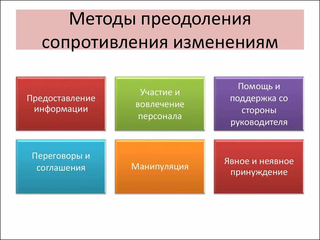 Методики изменения. Методы снижения сопротивления изменениям. методы преодоления сопротивления изменениям. способы преодоления сопротивления организационным изменениям. методы преодоления сопротивления изменениям в организации.