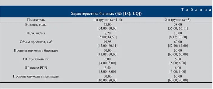 Норма пса после удаления простаты. Показатели уровня пса после Радикальной простатэктомии. Свободный пса предстательная железа норма. Норма пса после операции.