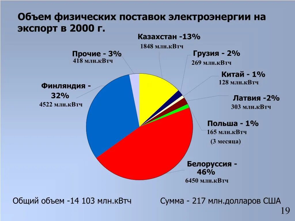 Страны экспорта электроэнергии. Поставщик электроэнергии. Экспорт электроэнергии. Экспорт и импорт электроэнергии в России. Экспорт энергоносителей из России.