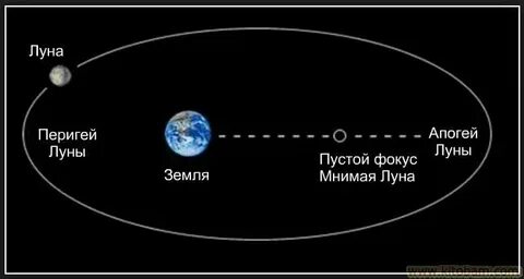 Точка перигелия видео с луной правда или