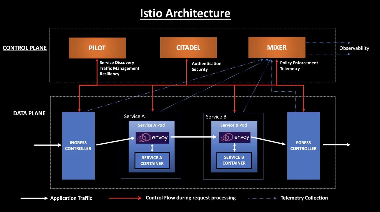 Envoy proxy. Istio Envoy. Istio Control plane. Istio Architecture. Envoy Architecture.