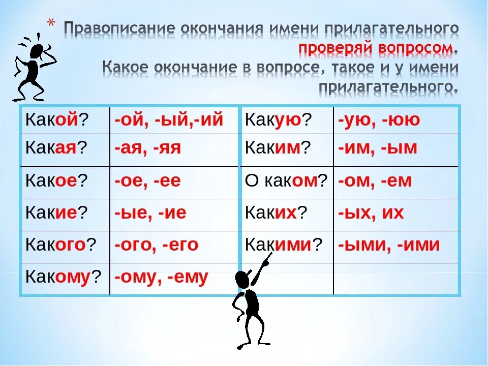 Окончание в слове старому. Правописание окончаний имен прилаг. Правописание имен прилагательных. Как определить окончание в слове. Окончание прилагательных правило.