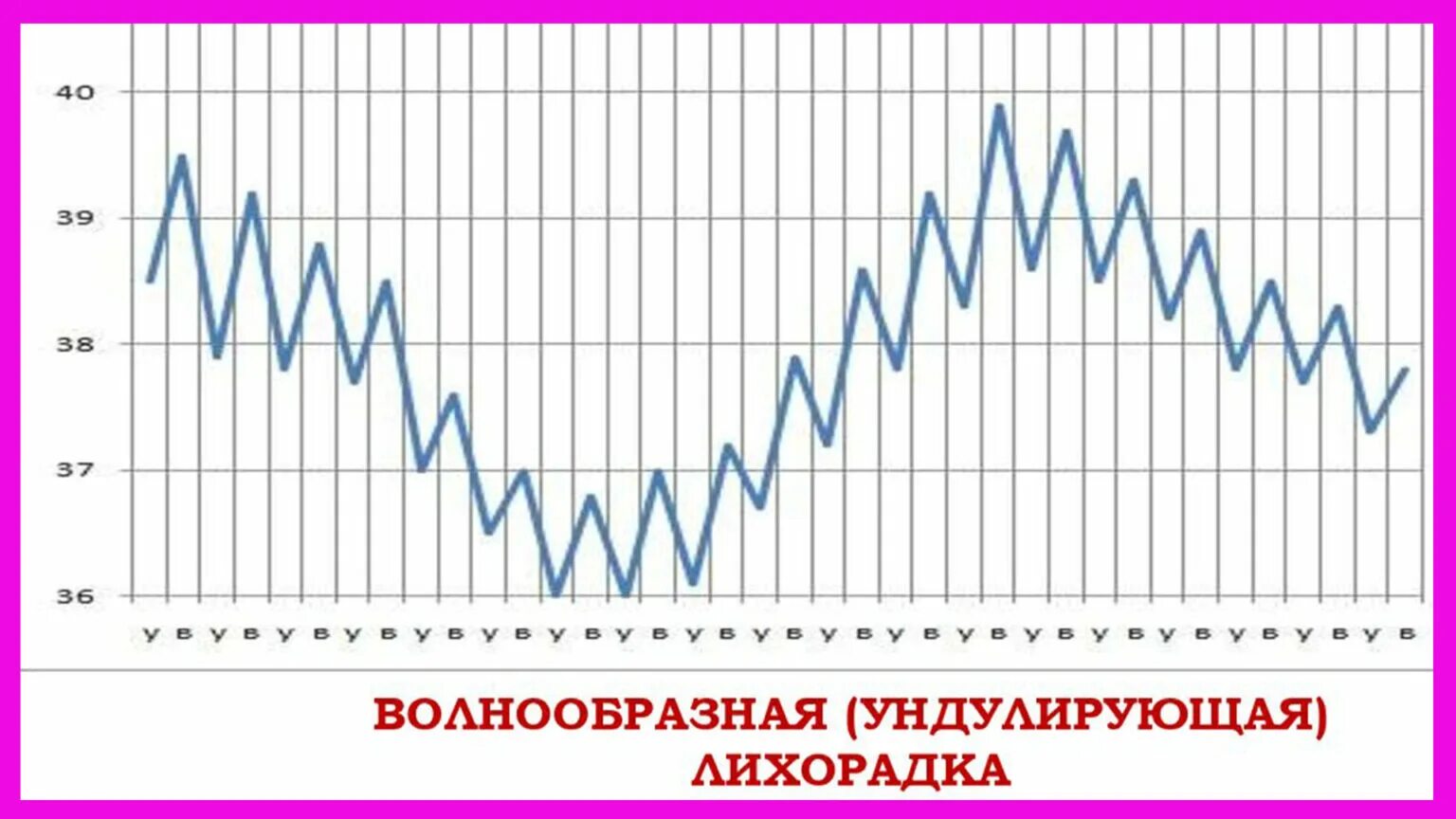 Температурная кривая волнообразная лихорадка. Лихорадка и озноб разница. Повторяющаяся лихорадка. Лихорадка с ознобом причины. Неинфекционные причины лихорадки.